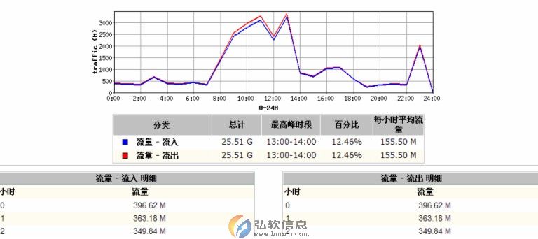 弘软上网行为管理