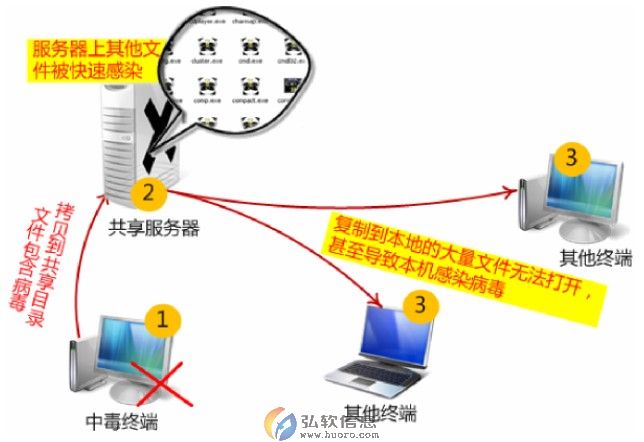 弘软数据安全备份方案