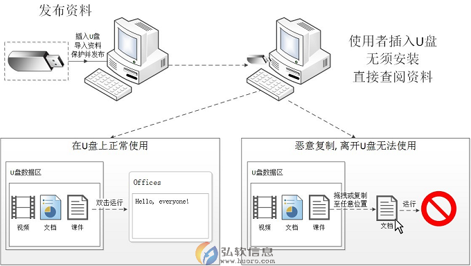 弘软huoro-Storage防拷贝U盘介绍